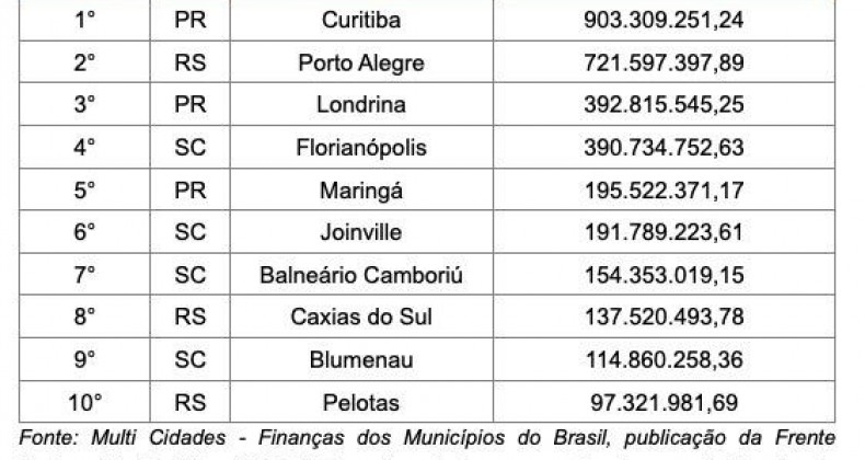 Região Sul é a única a registrar aumento na arrecadação de IPTU no Brasil em 2020