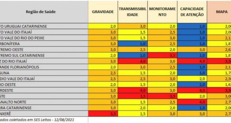 Novo mapa de risco mostra apenas duas regiões de SC em estado gravíssimo para Covid-19